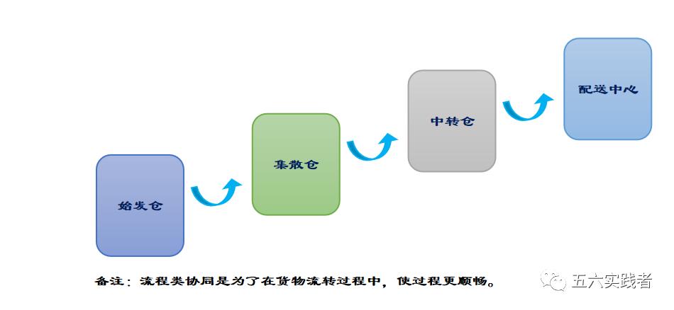 物流仓网布局规划,物流云仓架构图