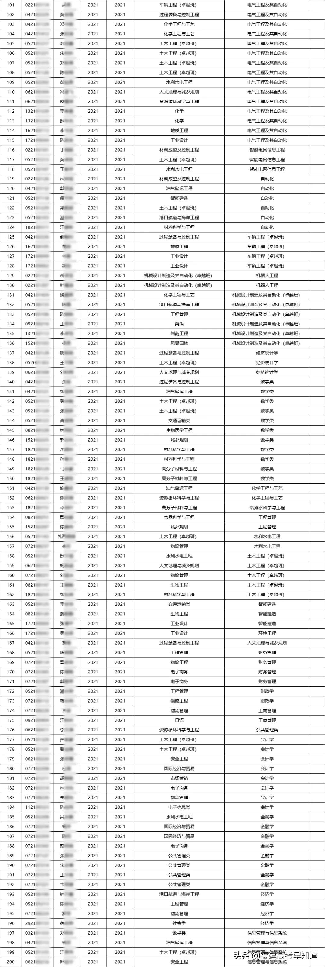 福州大学机械工程学院转专业名单,福州大学土木工程专业就业情况