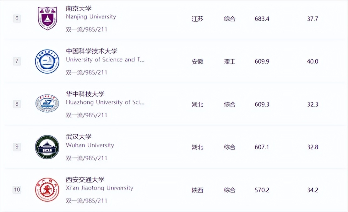 中国大学最新排名100南科大,复旦大学和南京大学排名