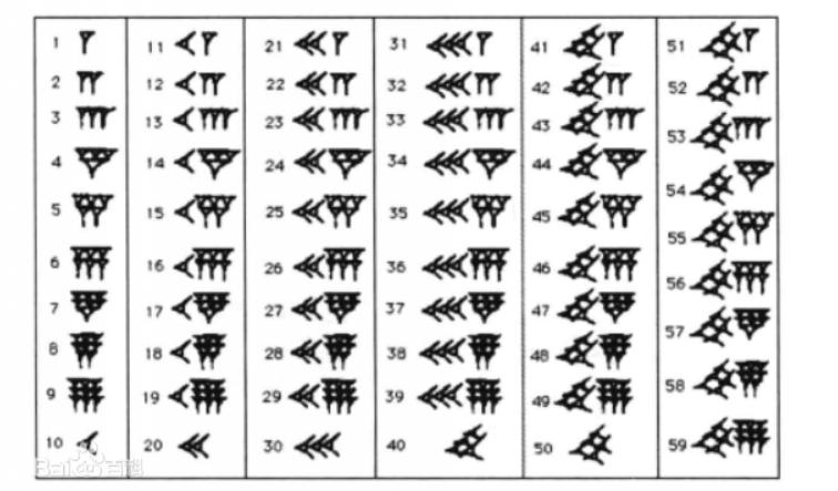 古巴比伦的楔形数字记数法,古巴比伦记数法
