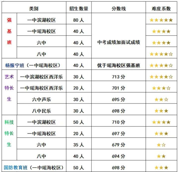 合肥中考一六八自主招生报名,合肥中考单独报名考生