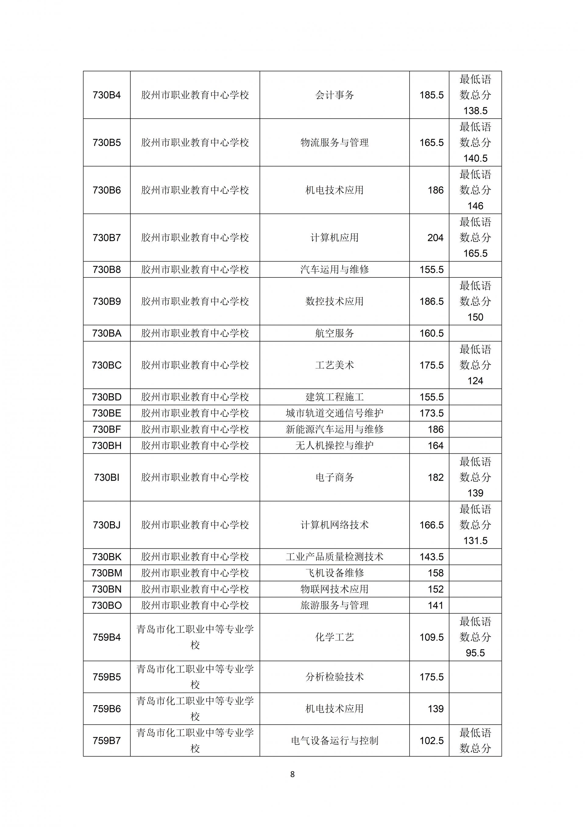 2023年青岛中职招生学校名单,2023年青岛职业技术学院单招录取