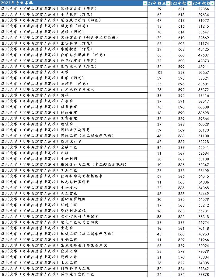 温州大学科研实力位居二本院校之首，中等分数学生的最佳选择