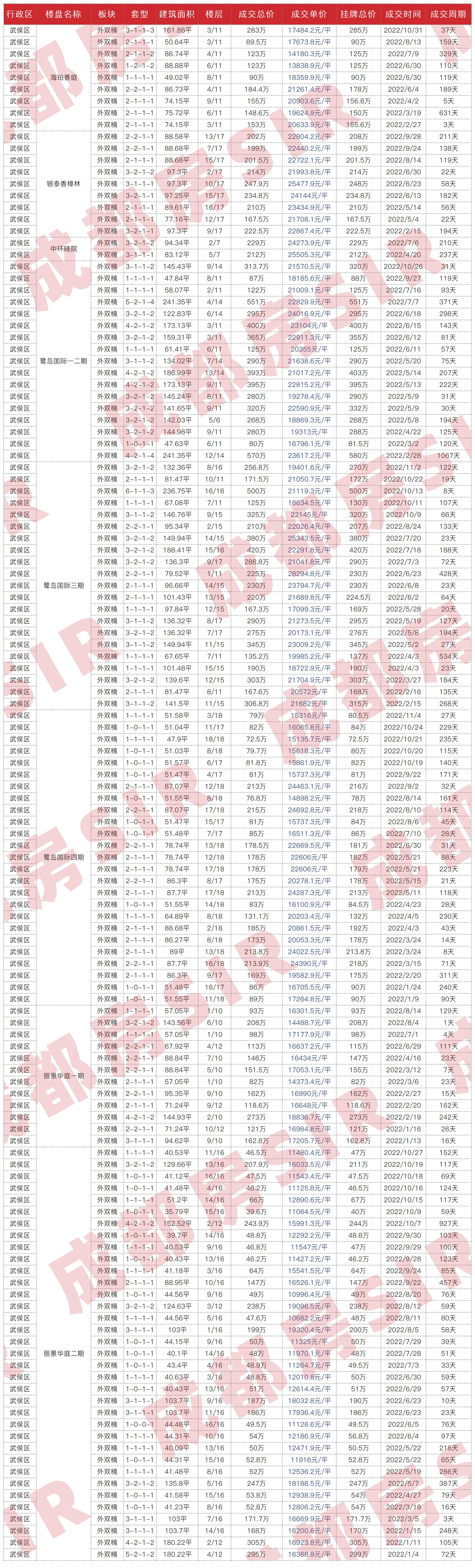 十二月成都各区二手房房价曝光,成都中海右岸二手房最新成交价