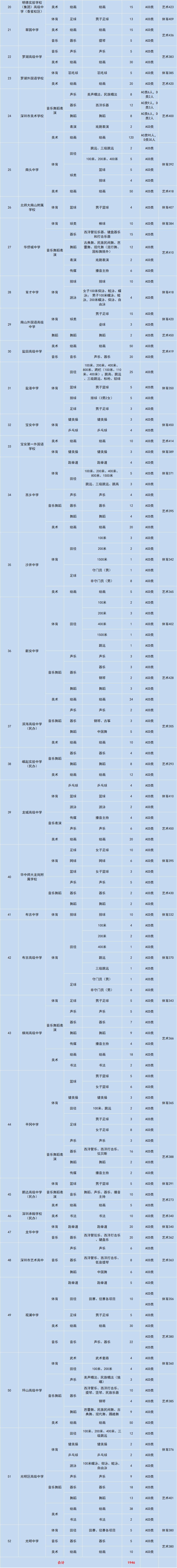 2024深圳特长招生有哪些学校,深圳中小学特长招生有哪些学校