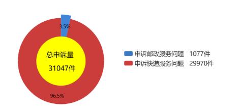 顺丰快递常见的投诉问题及解决,顺丰快递常见的投诉问题