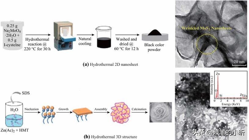 酸性磷化剂对钛-2纳米颗粒的抗红比，以及光催化性能的影响