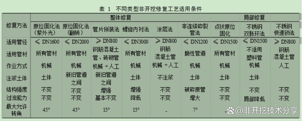 地下排水管道破裂修补方法,广州管道破裂非开挖修复