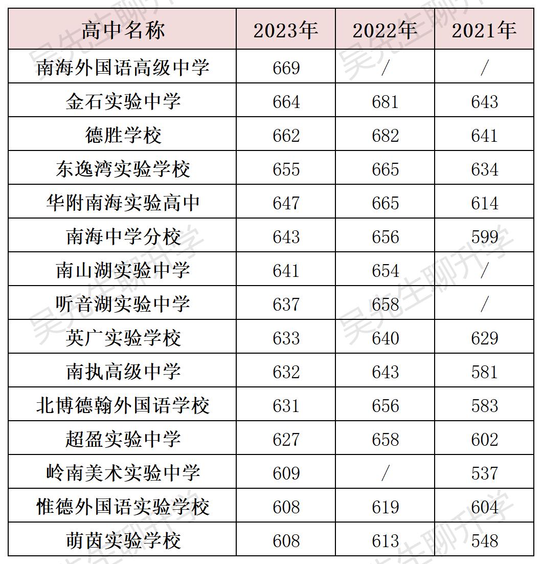 广东佛山中考提前批次录取分数,2023佛山中考提前批录取分数线