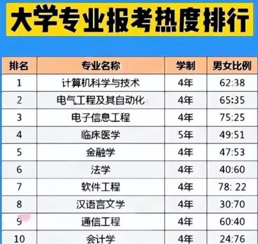 未来十大热门专业就业前景报表,十大热门专业好就业最新