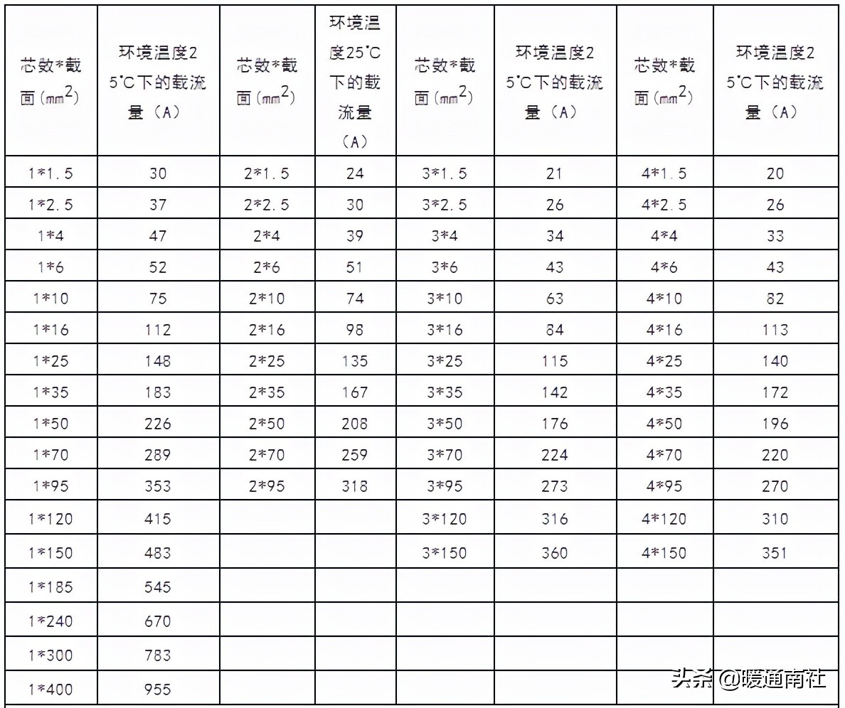 单芯铜线规格及载流量一览表,电线电缆安全载流量对照表