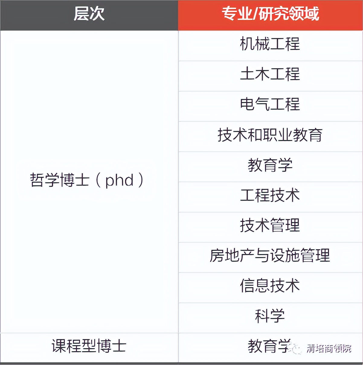 马来西亚最受欢迎的理工类大学之一，马来西亚敦胡先翁大学博士