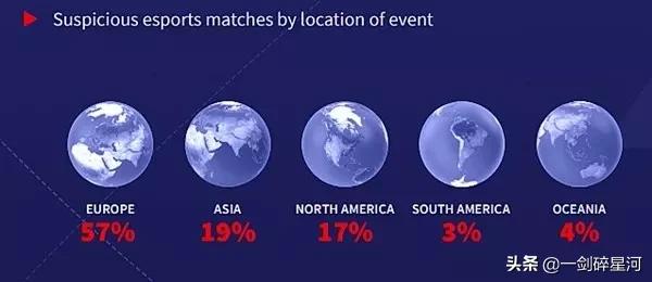 假球风波？某组织收集全球假赛数据，其中某行业营业额达万亿元