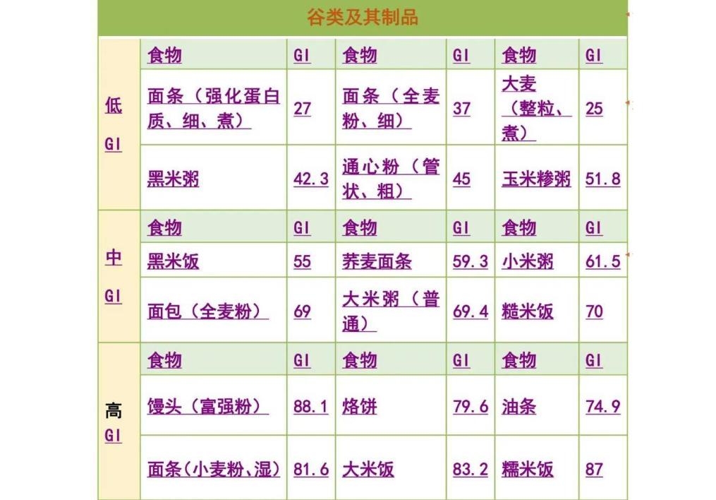 这些食物升糖快最好管住嘴,100种常见食物升糖指数快收藏