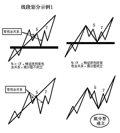 缠论线段练习题,缠论线段
