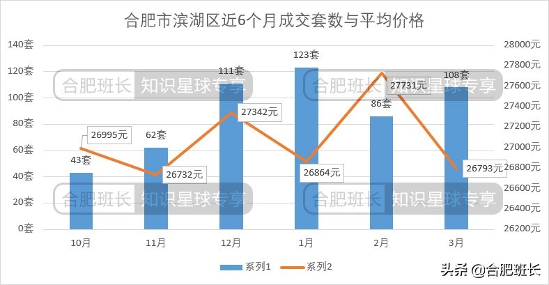 合肥二手房成交量最大的小区,合肥楼市8月二手房成交量