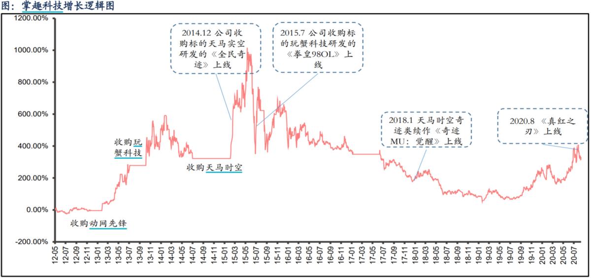 商誉暴雷的股票,最新掌趣科技后市分析