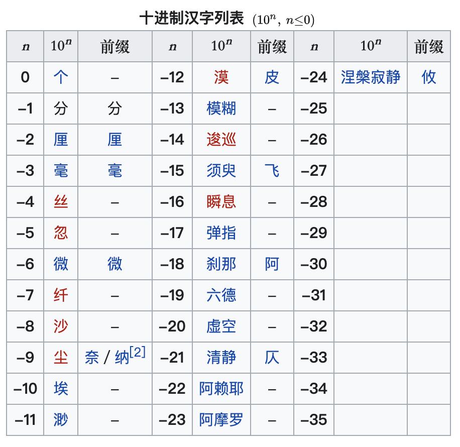为什么人类的计量单位要用十进制,中国什么时候改为十进制计量单位