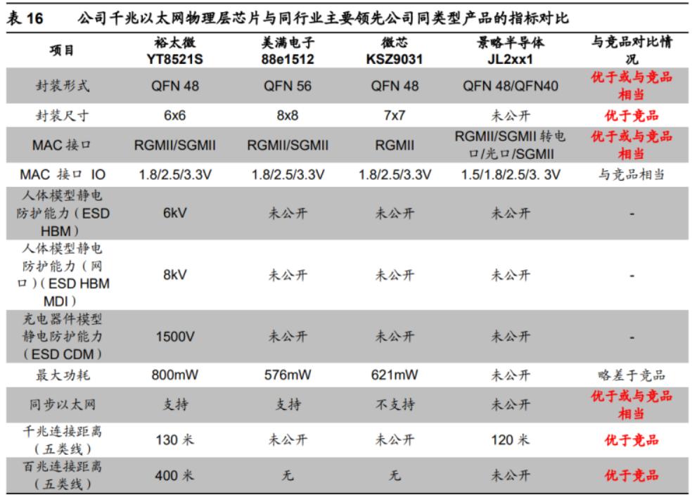 以太网通信芯片,2.5g以太网芯片