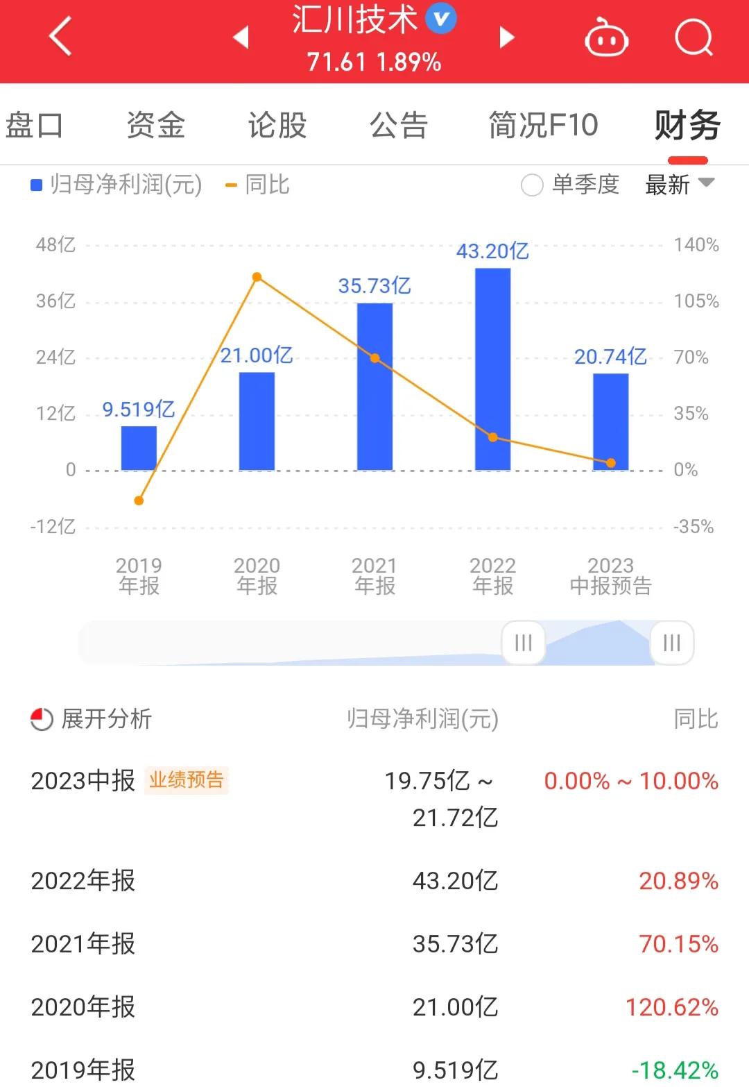 汇川技术300124需求波动业绩承压,每日一股精选股票600133