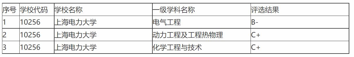 上海电力大学的优势和报考建议,上海电力大学实力有多强