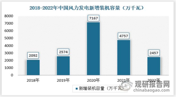 我国风电发展现状和前景,2023年中国风电市场