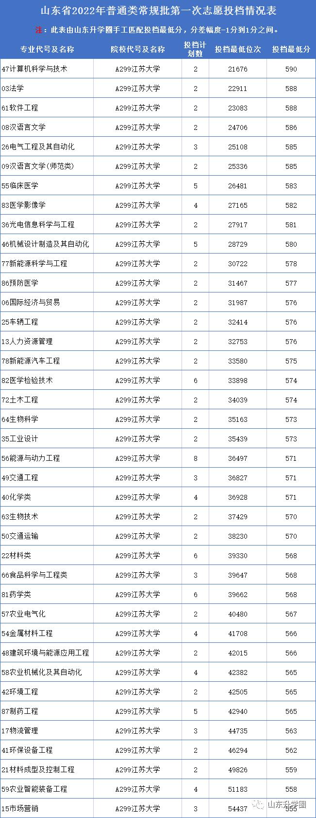 山东高考志愿填报最好专业,山东高考志愿填报专业及录取
