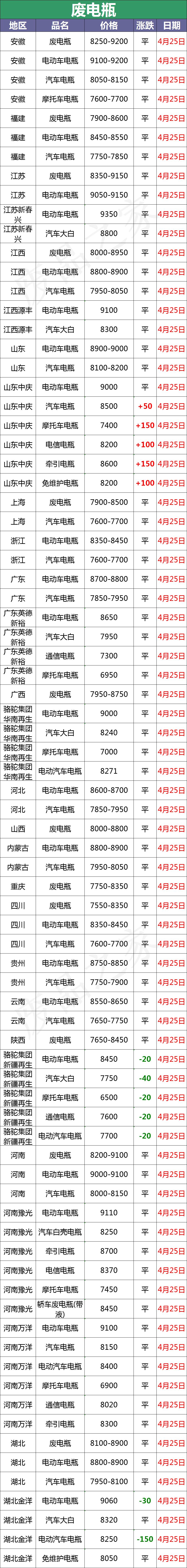今日最新废电瓶价格行情,2020年6月25日废电瓶行情