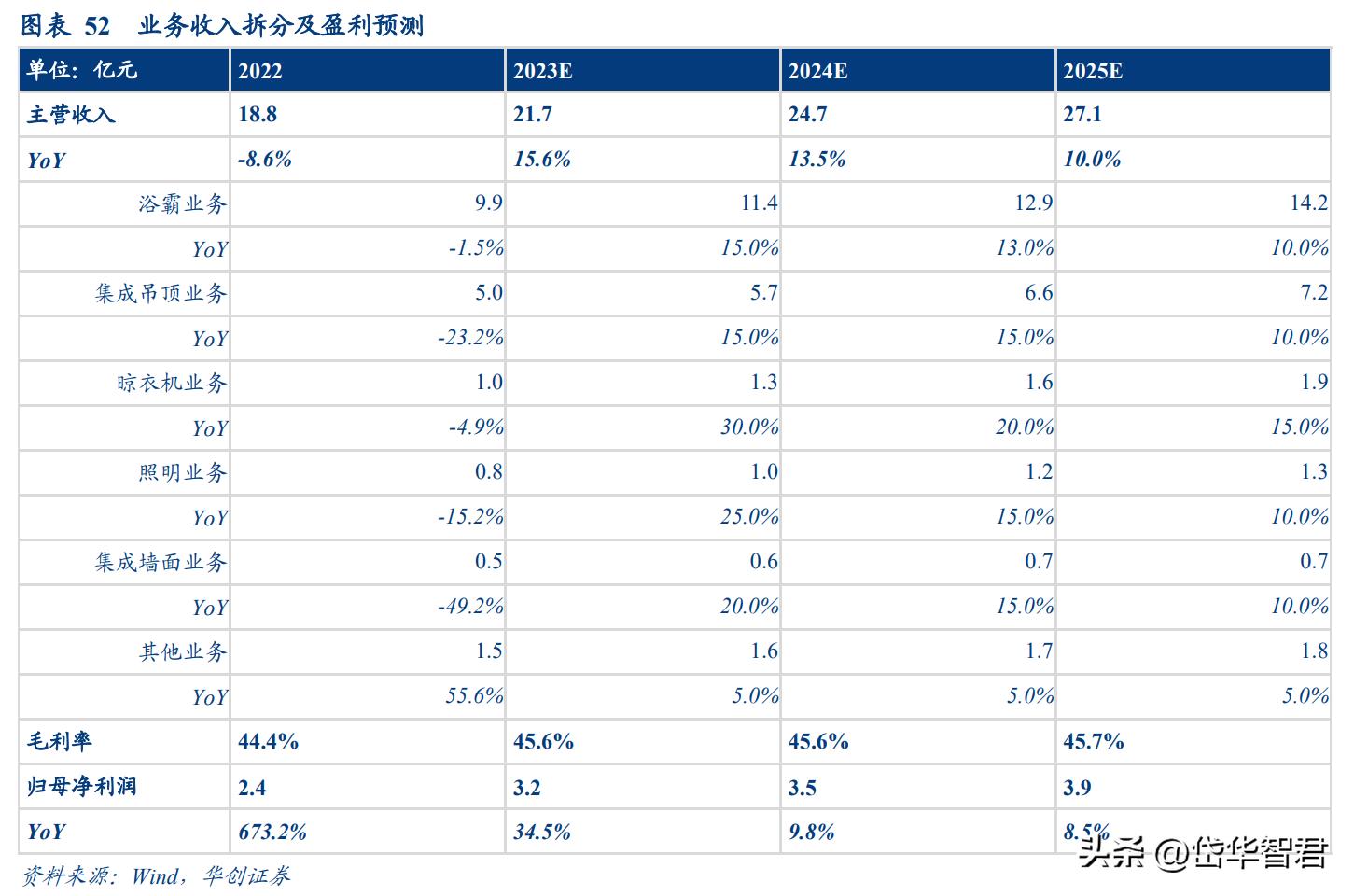 奥普爆款智能浴霸,奥普智能浴霸homekit