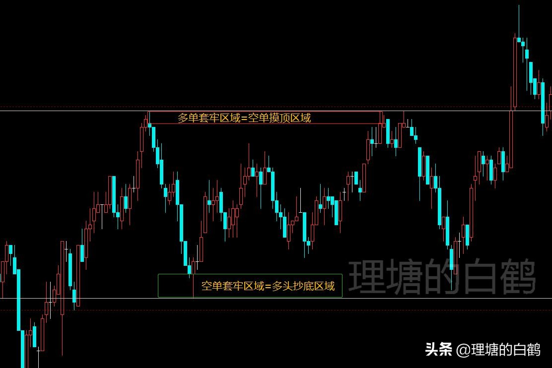 期货趋势交易如何画线,期货交易中支撑位和压力位怎么找