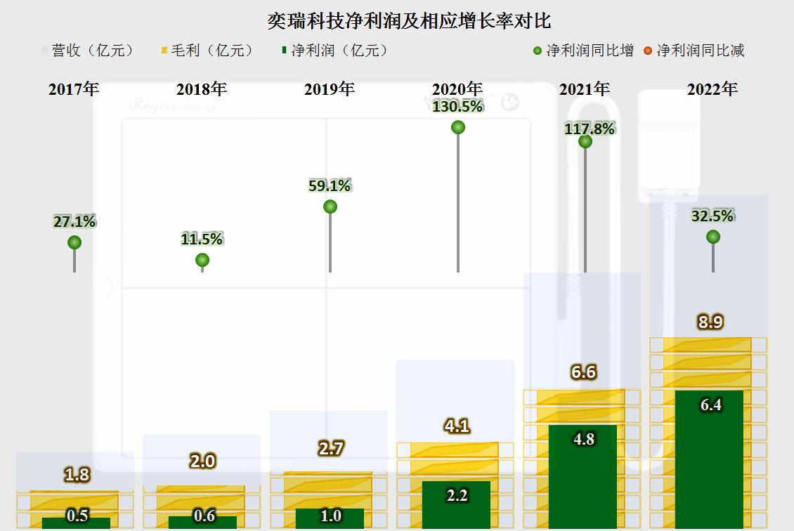 奕瑞科技业绩,奕瑞科技的走势