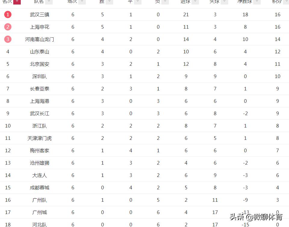 中超积分榜申花6胜1平,中超积分榜申花阵容