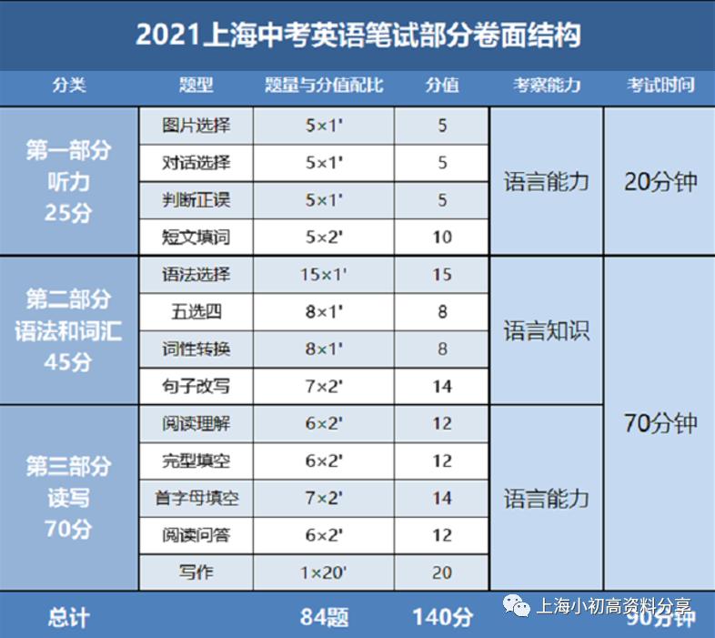 如何学好英语上海高中高分,上海高中英语用哪个版本