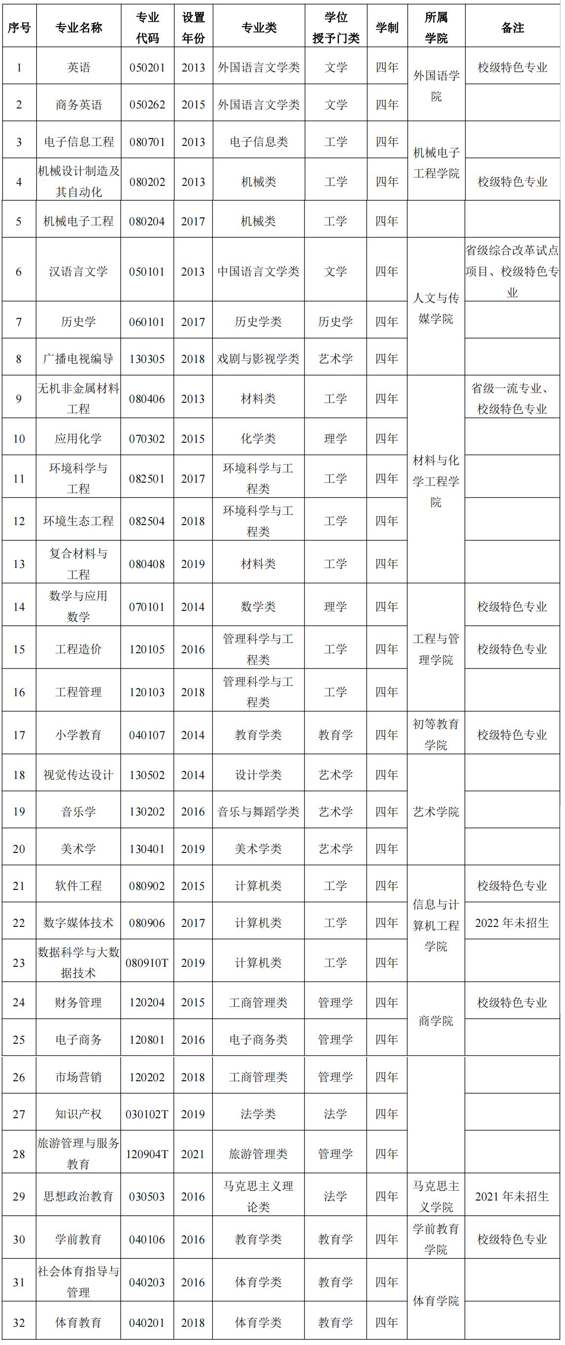萍乡学院是本科学校还是专科学校,萍乡学院专科专业介绍