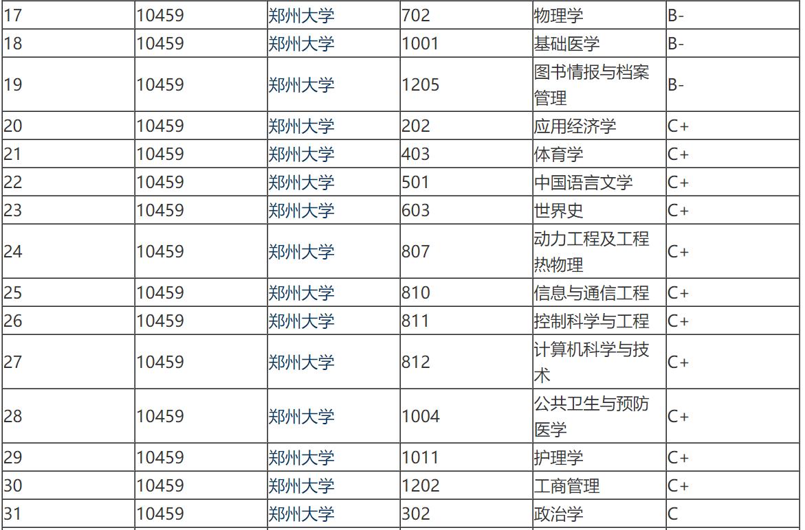 郑州大学双一流跟河大双一流,郑州大学双一流b类高校