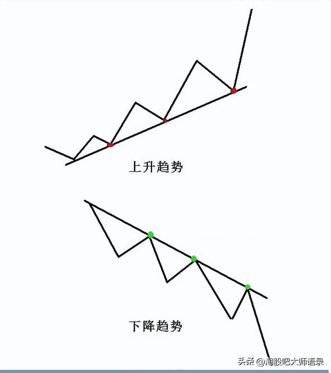 趋势线入门基础知识,好文学习