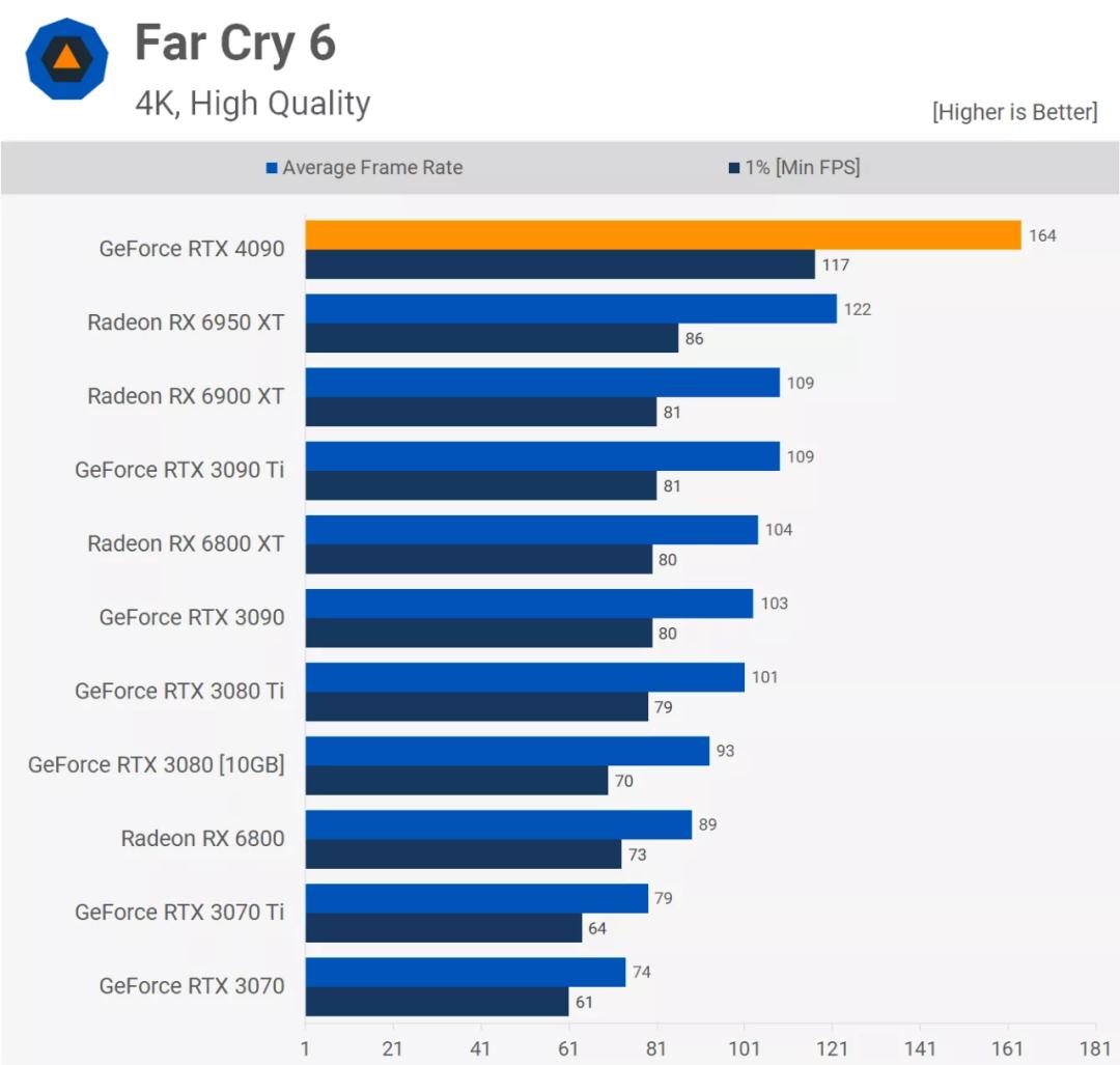 rtx4090显卡性能将提升一倍,rtx4090发布性能炸裂