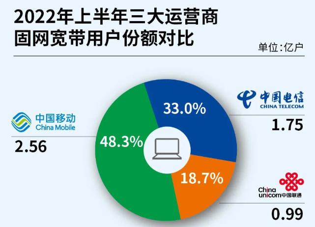 2020年三大运营商数据,三大运营商解析