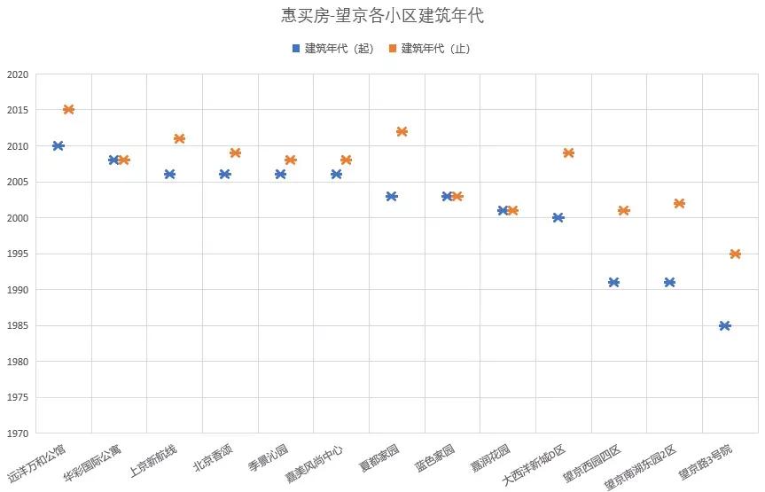数说二手房,数说楼盘