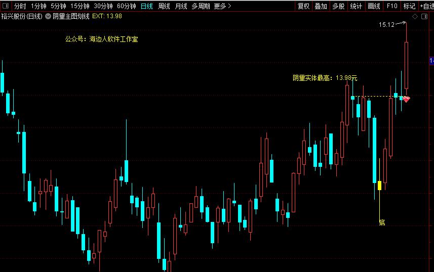 突破试盘线主图选股源码,突破小阴小阳横盘选股指标公式