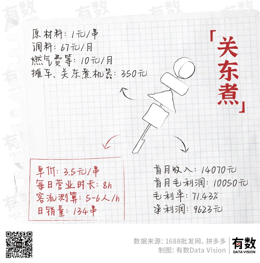 大学生摆地摊竟月入30万,一个本科生摆地摊月入三万