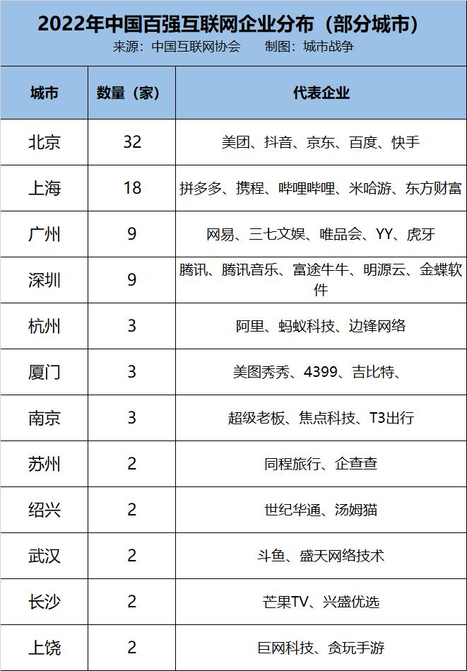 中国各市互联网发展指数排名,北上广深杭互联网行业增速