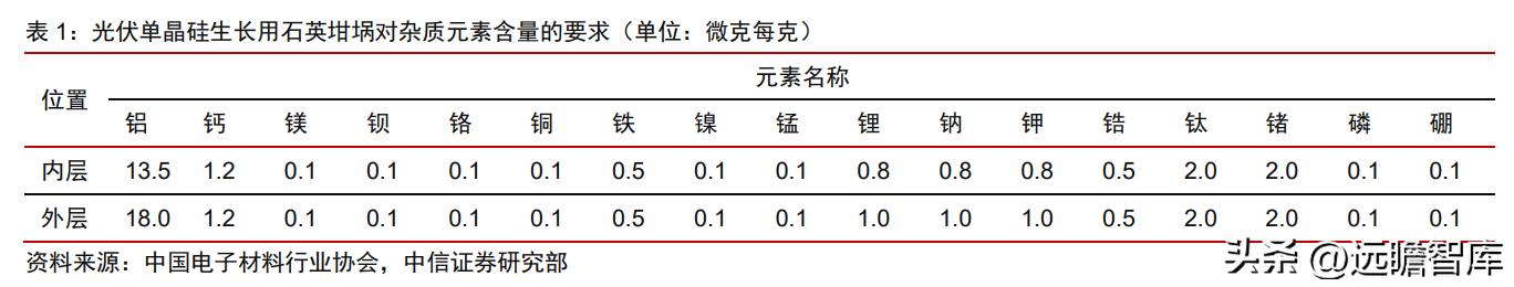 石英股份：详细梳理高纯石英砂及石英股份的稀缺性、重要性