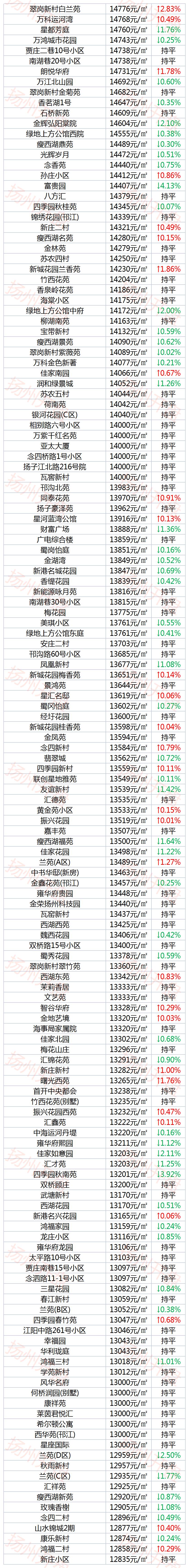 扬州房价最贵的区,扬州最贵的房价