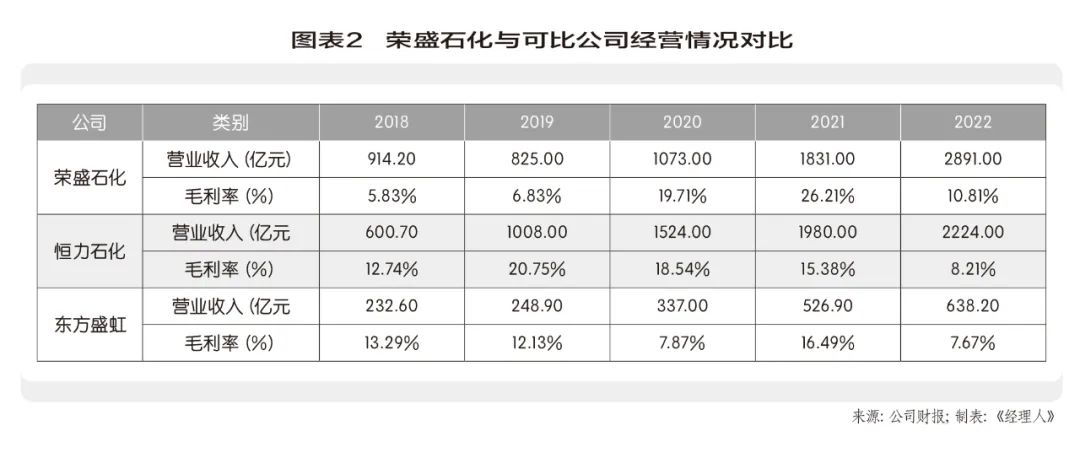 荣盛石化股票怎么样,荣盛石化利润分析