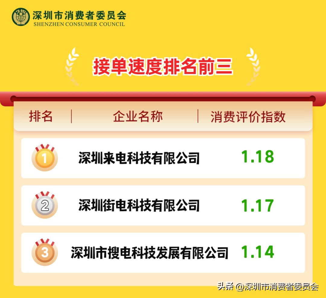 速看！深圳9大共享充电宝消费评价指数排行榜→