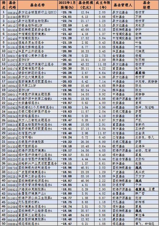 基金半年持续下跌40%,今年基金跌幅排行