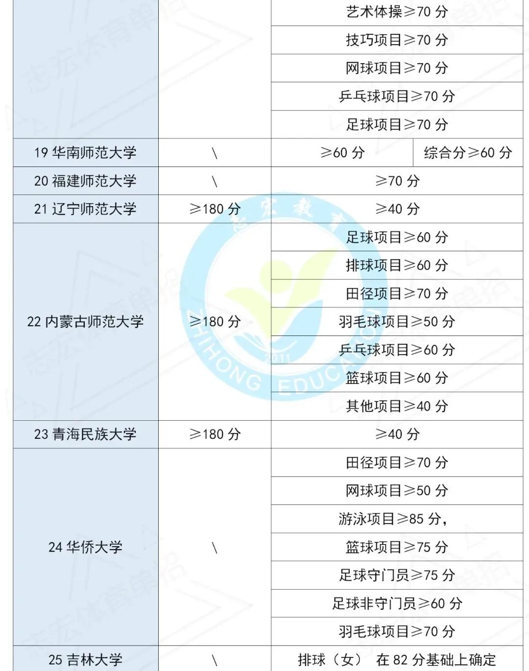 2022年全国体育单招文化课考纲,嘉应学院2022年体育单招招生简章