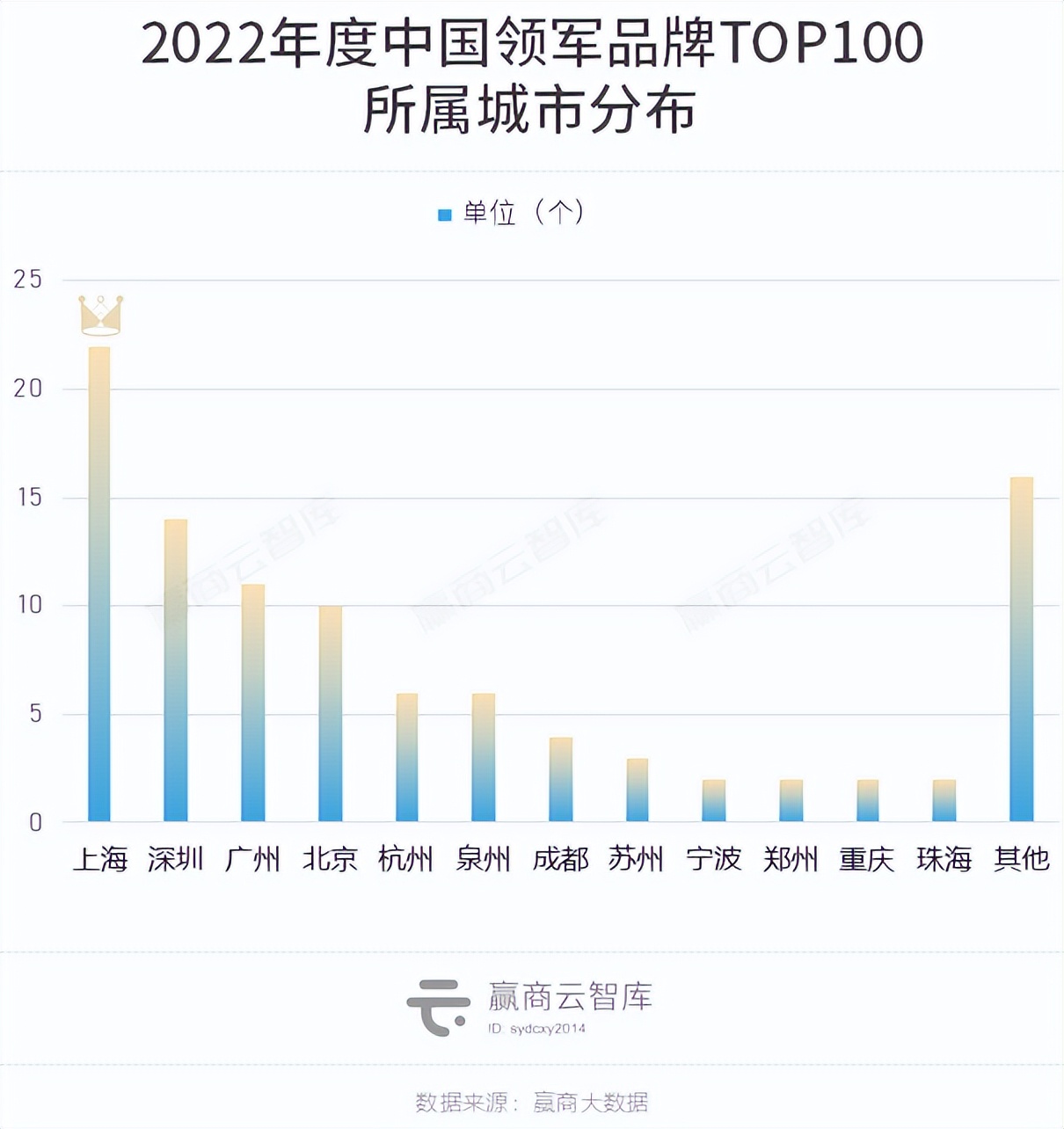2022中国领军品牌TOP100出炉：霸王茶姬、珀莱雅强势上位