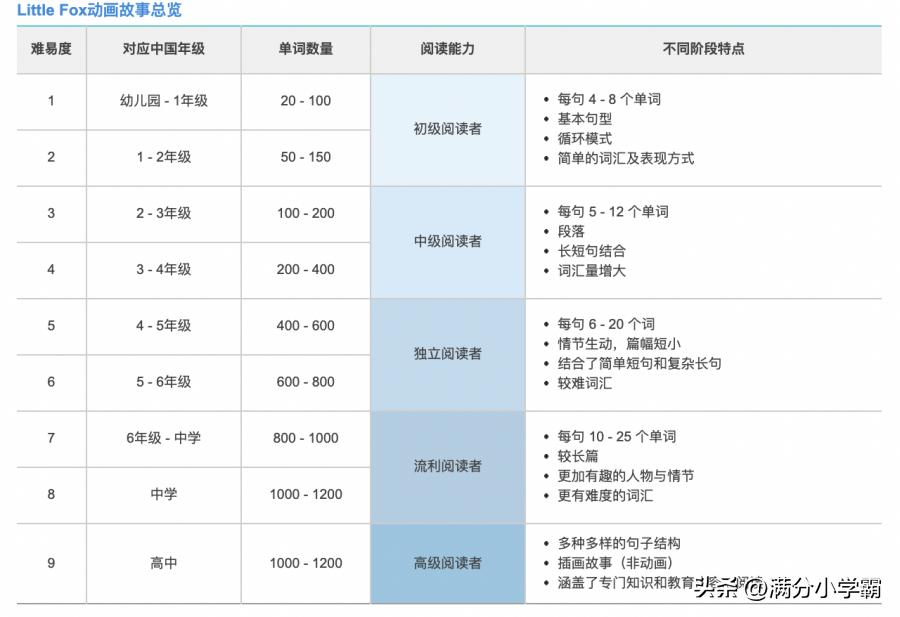 英语启蒙英语动画推荐0-6岁,英语启蒙动画数字版
